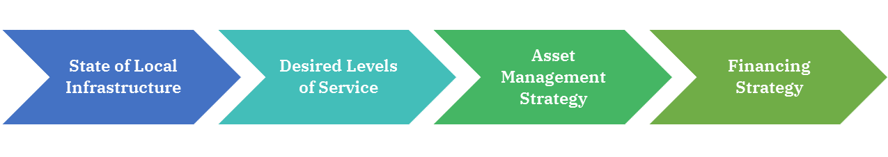 elements of an asset management plan: state of local infrastructure, desired levels of service, asset management strategy, and financing strategy