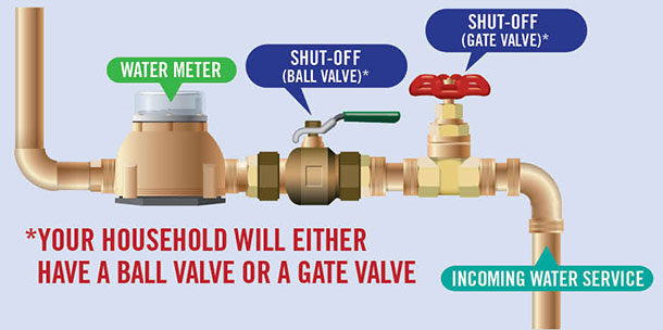 Diagram of how water comes into a home from the road to the water meter