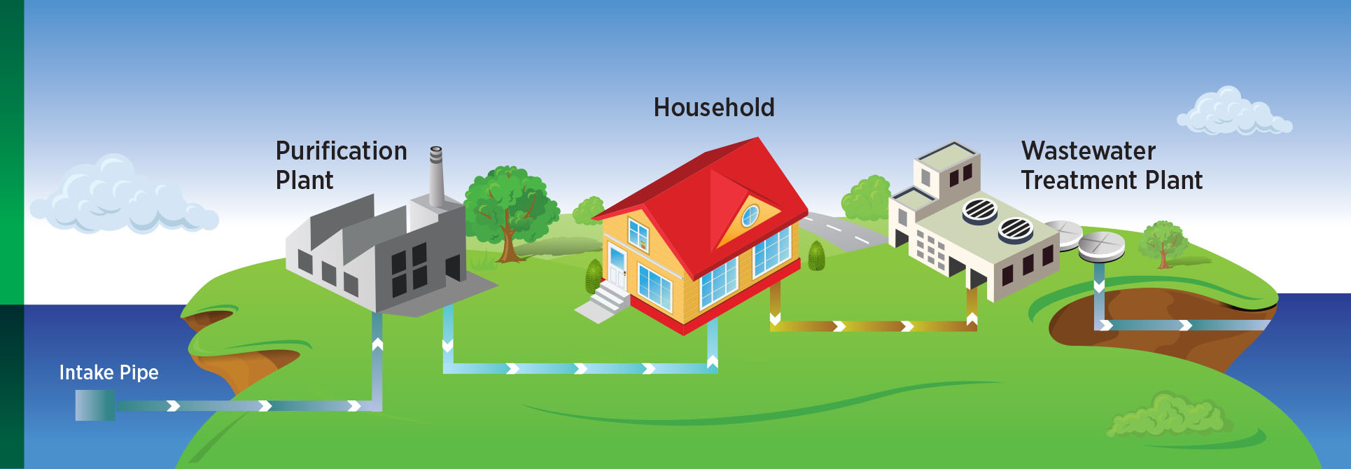 Diagram showing flow of water from lakes through house and treatment