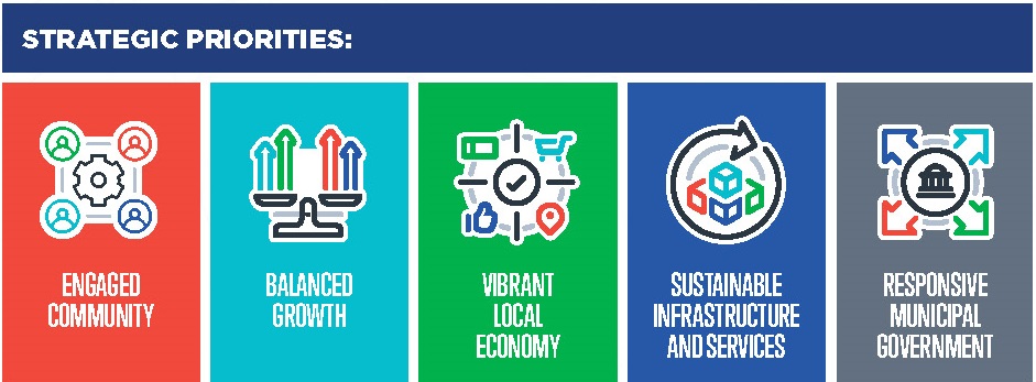 Strategic Priorities Diagram