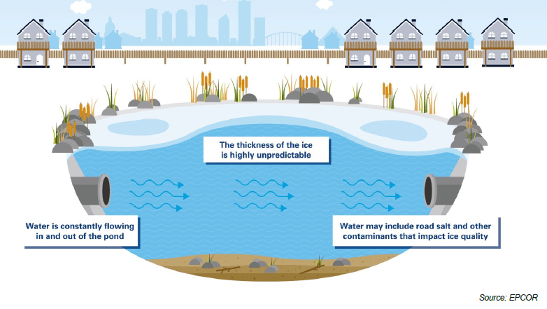 Cross section of a stormwater management pond in winter