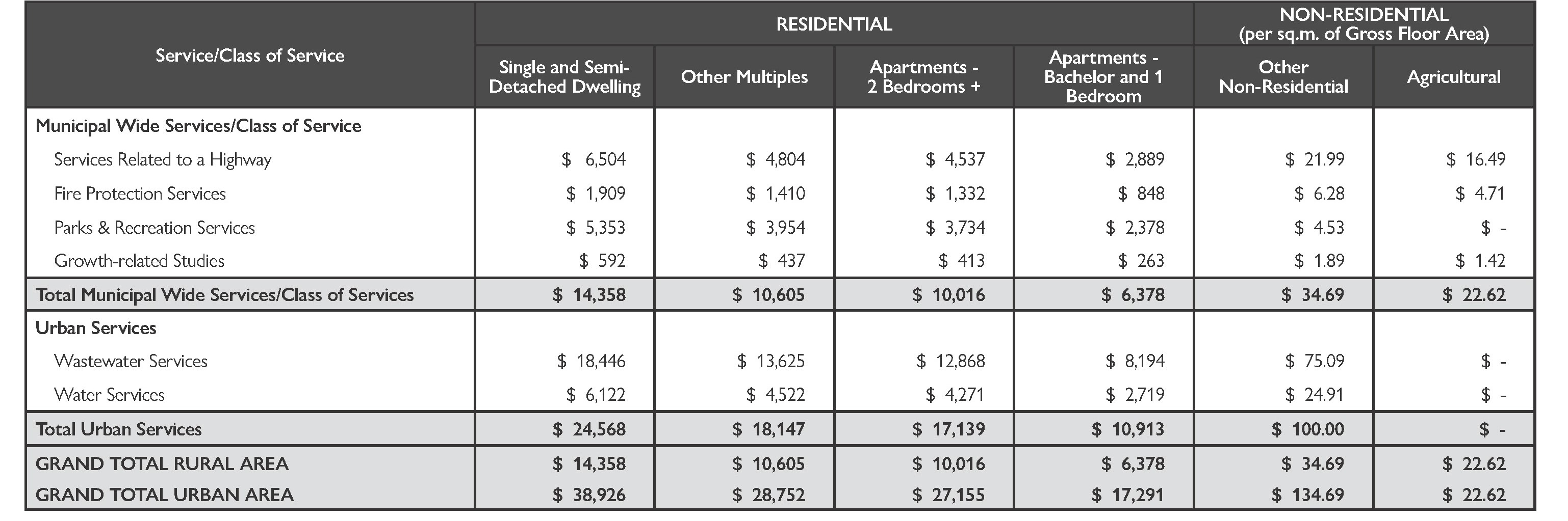 Development Charges Rates Under By-law 2024-064