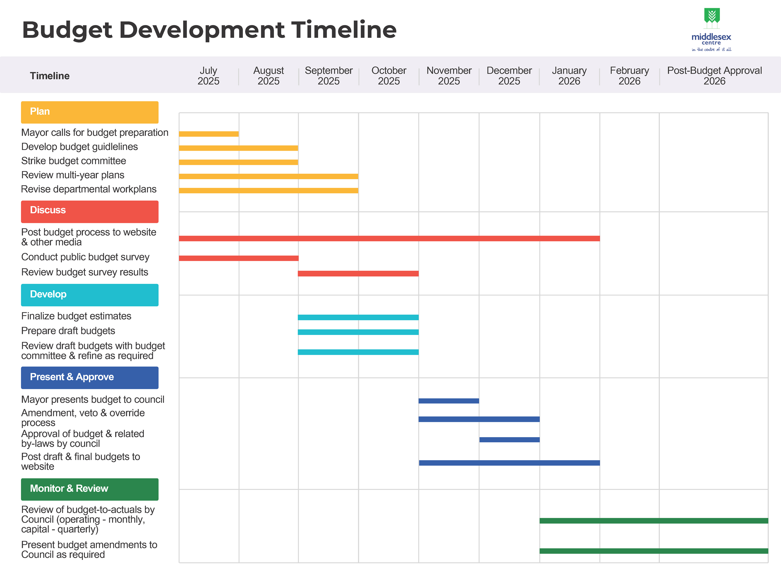 Budget 2026 Development Timeline Chart