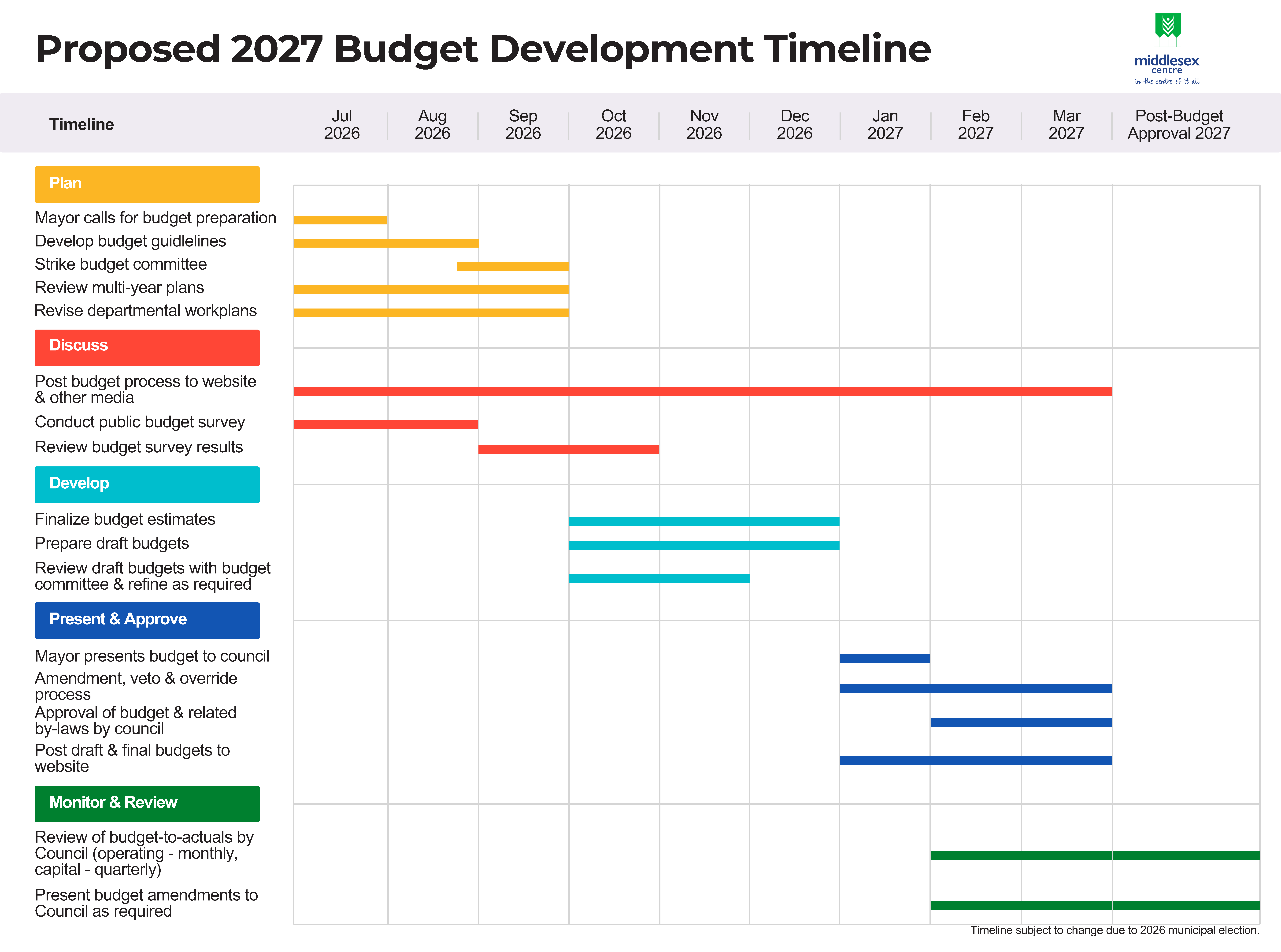 Budget Timeline 2027