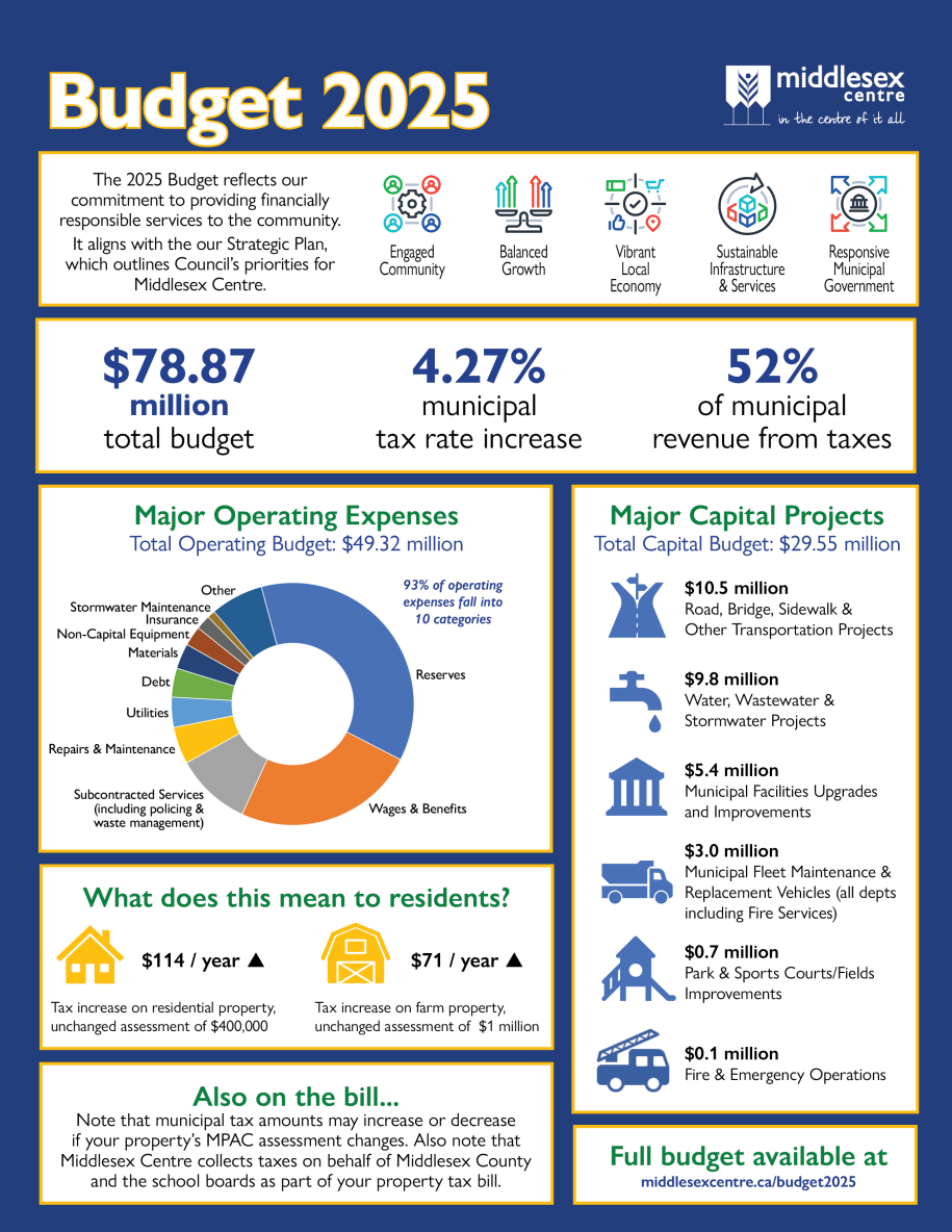 Budget Highlights 2025