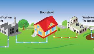 Diagram showing flow of water from lakes through house and treatment